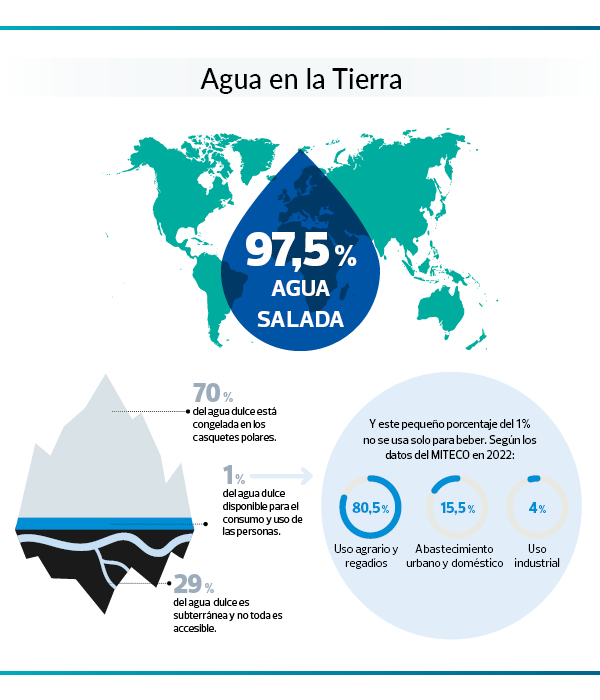 Agua en la Tierra